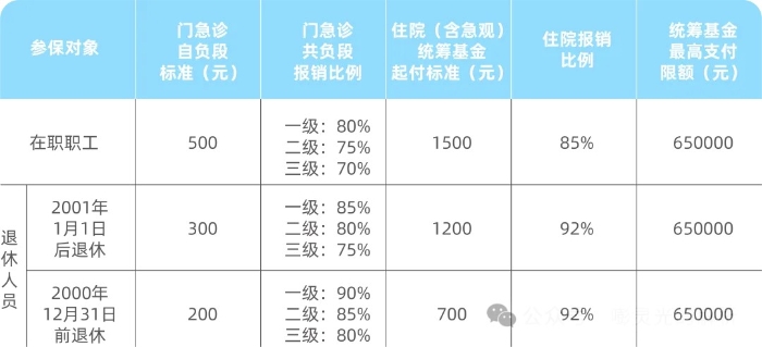 上海職工醫(yī)保報(bào)銷(xiāo)比例