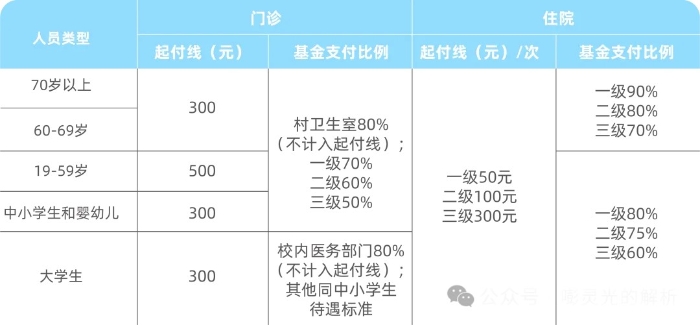 上海居民醫(yī)保報(bào)銷(xiāo)比例